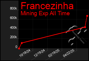 Total Graph of Francezinha