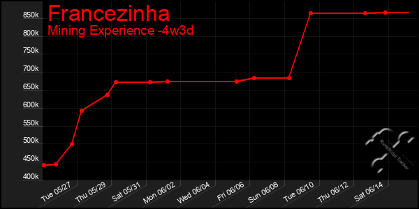 Last 31 Days Graph of Francezinha