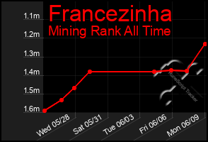 Total Graph of Francezinha