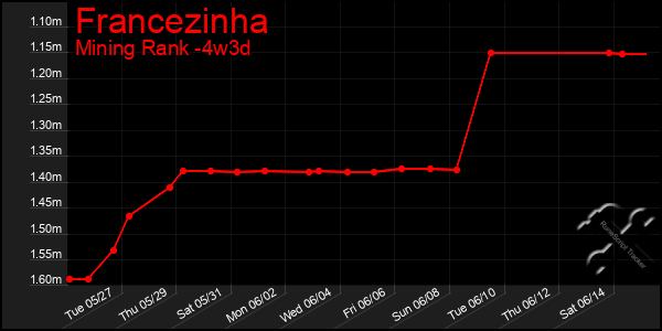 Last 31 Days Graph of Francezinha