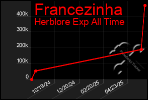 Total Graph of Francezinha