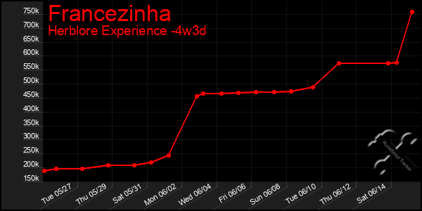 Last 31 Days Graph of Francezinha