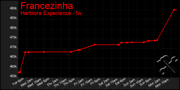 Last 7 Days Graph of Francezinha