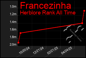 Total Graph of Francezinha