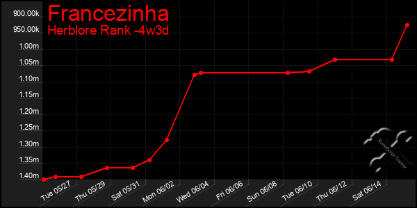 Last 31 Days Graph of Francezinha