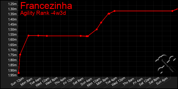 Last 31 Days Graph of Francezinha