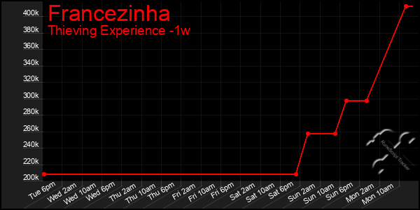 Last 7 Days Graph of Francezinha