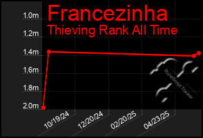 Total Graph of Francezinha