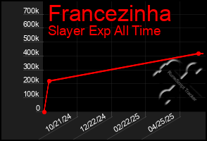 Total Graph of Francezinha