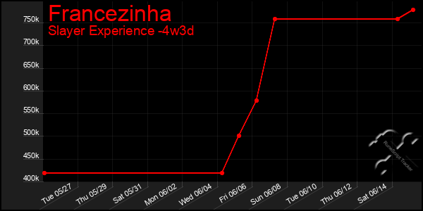 Last 31 Days Graph of Francezinha