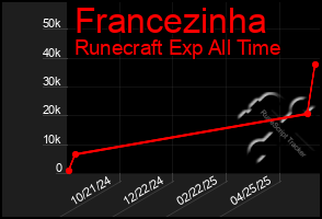 Total Graph of Francezinha