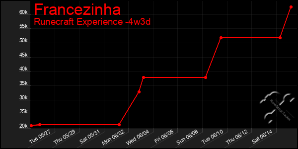 Last 31 Days Graph of Francezinha