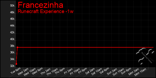 Last 7 Days Graph of Francezinha