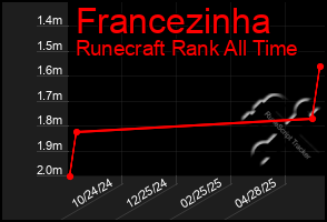 Total Graph of Francezinha