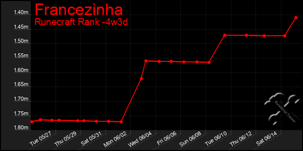 Last 31 Days Graph of Francezinha