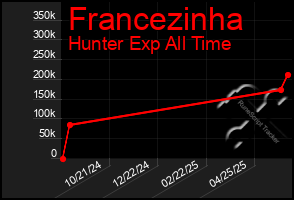 Total Graph of Francezinha