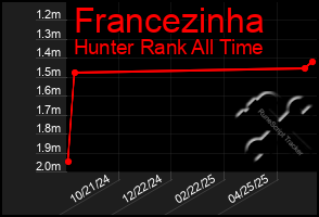 Total Graph of Francezinha