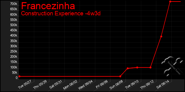 Last 31 Days Graph of Francezinha