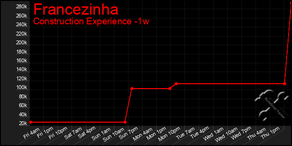 Last 7 Days Graph of Francezinha