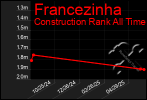 Total Graph of Francezinha