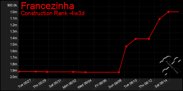 Last 31 Days Graph of Francezinha