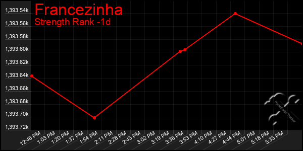 Last 24 Hours Graph of Francezinha
