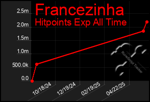 Total Graph of Francezinha