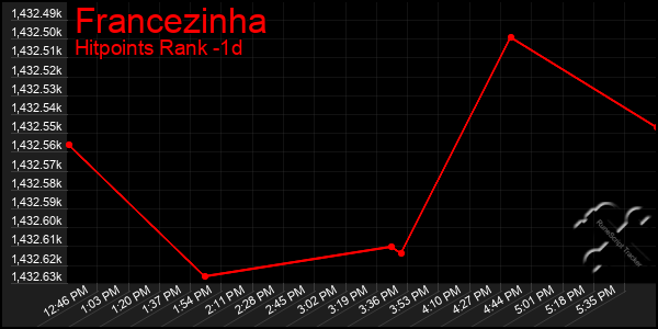 Last 24 Hours Graph of Francezinha