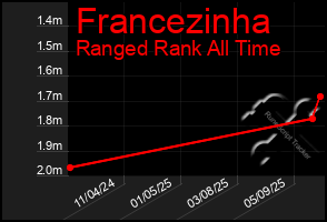 Total Graph of Francezinha