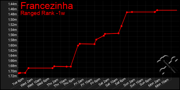 Last 7 Days Graph of Francezinha