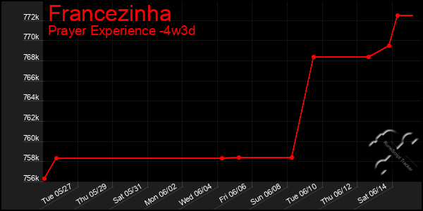 Last 31 Days Graph of Francezinha