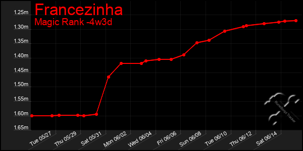 Last 31 Days Graph of Francezinha