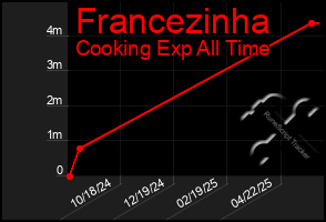 Total Graph of Francezinha