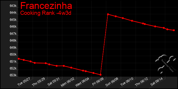 Last 31 Days Graph of Francezinha