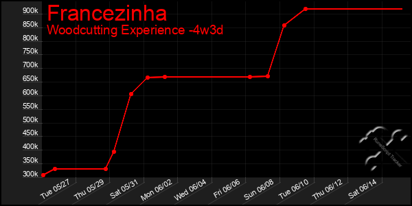 Last 31 Days Graph of Francezinha