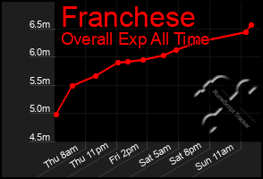 Total Graph of Franchese