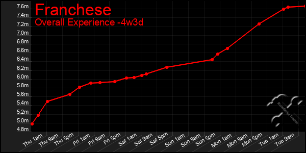 Last 31 Days Graph of Franchese