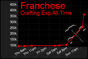 Total Graph of Franchese