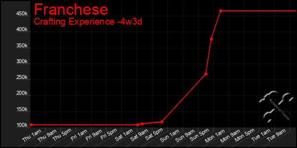 Last 31 Days Graph of Franchese