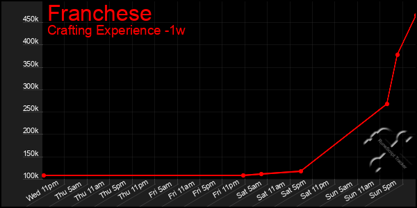 Last 7 Days Graph of Franchese