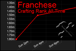 Total Graph of Franchese