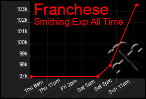 Total Graph of Franchese