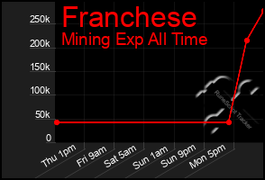 Total Graph of Franchese