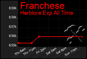 Total Graph of Franchese