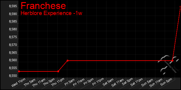 Last 7 Days Graph of Franchese