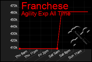 Total Graph of Franchese