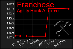 Total Graph of Franchese