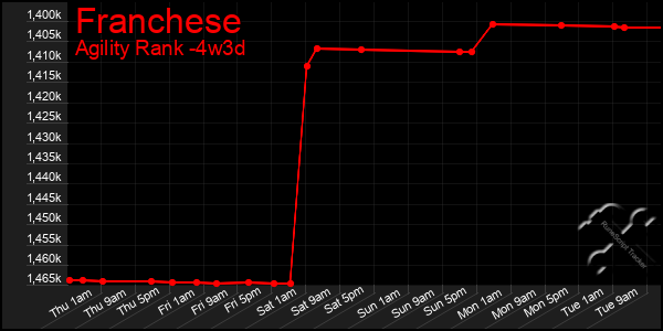 Last 31 Days Graph of Franchese