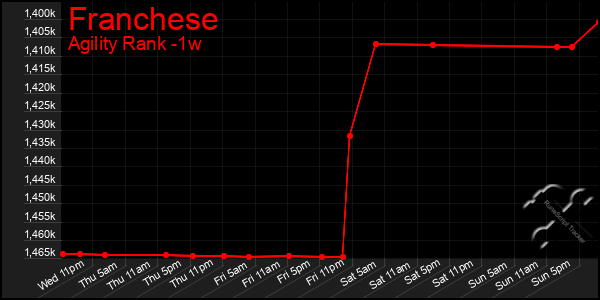 Last 7 Days Graph of Franchese