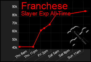 Total Graph of Franchese